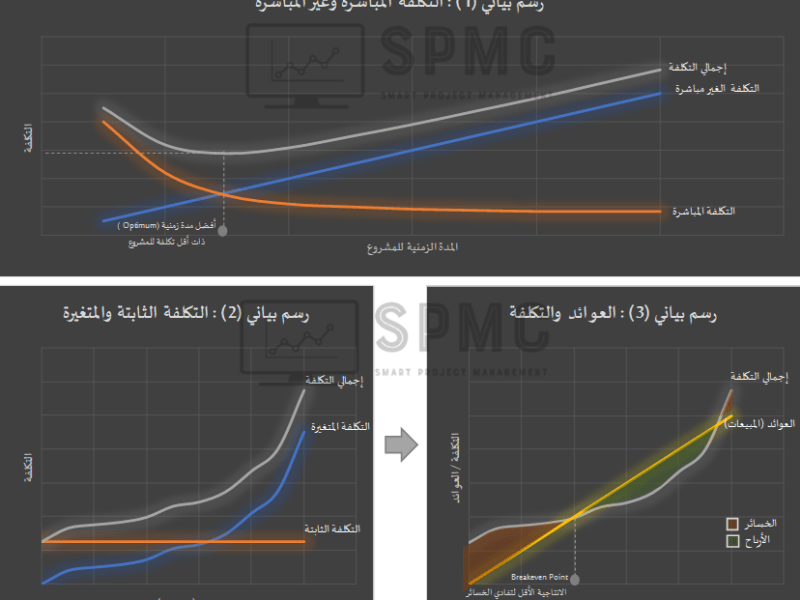 أنواع التكلفة ( Types of Costs&nbsp;)