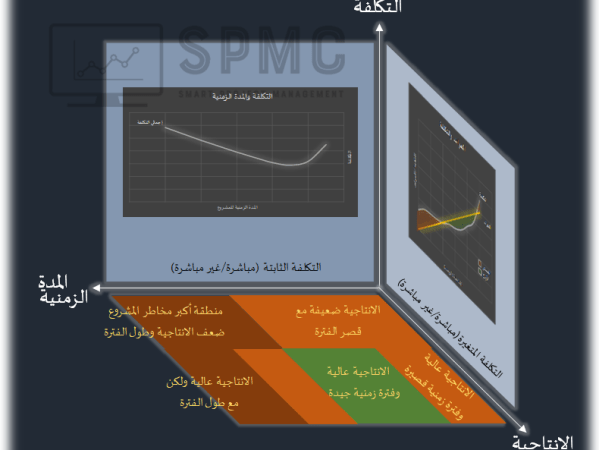 العلاقة بين المدة الزمنية والإنتاجية&nbsp;والتكلفة